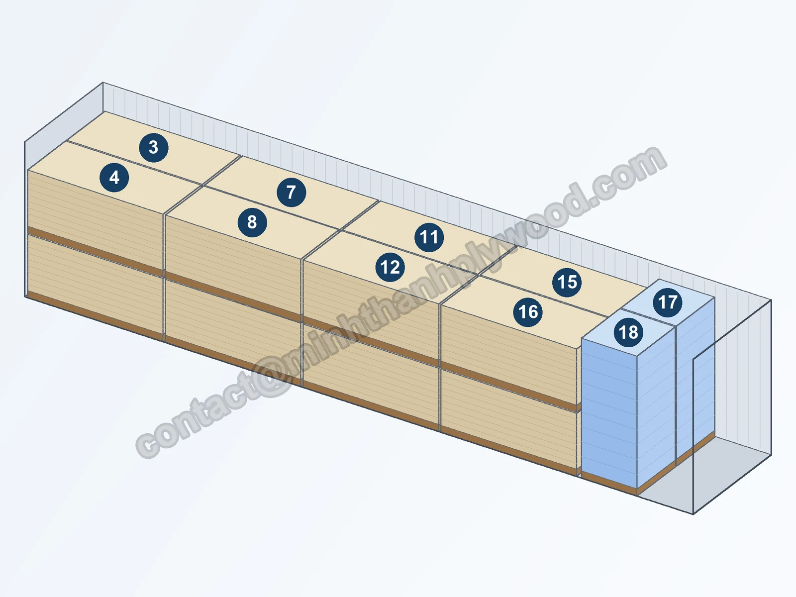 Plywood container loading plan for a 40HC: 16 numbered packs lying two-high in four rows and 2 packs standing at the door end